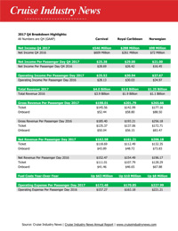 2017 Cruise Lines Financial Breakdown