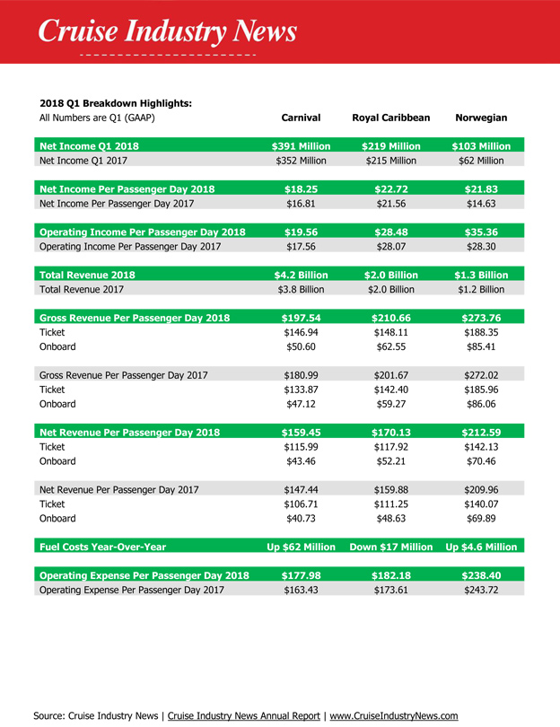 2018 Cruise Lines Q1 Breakdown