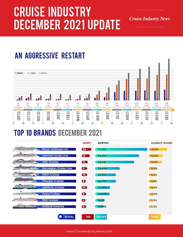 Dec. 21 Cruise Restart Infographic