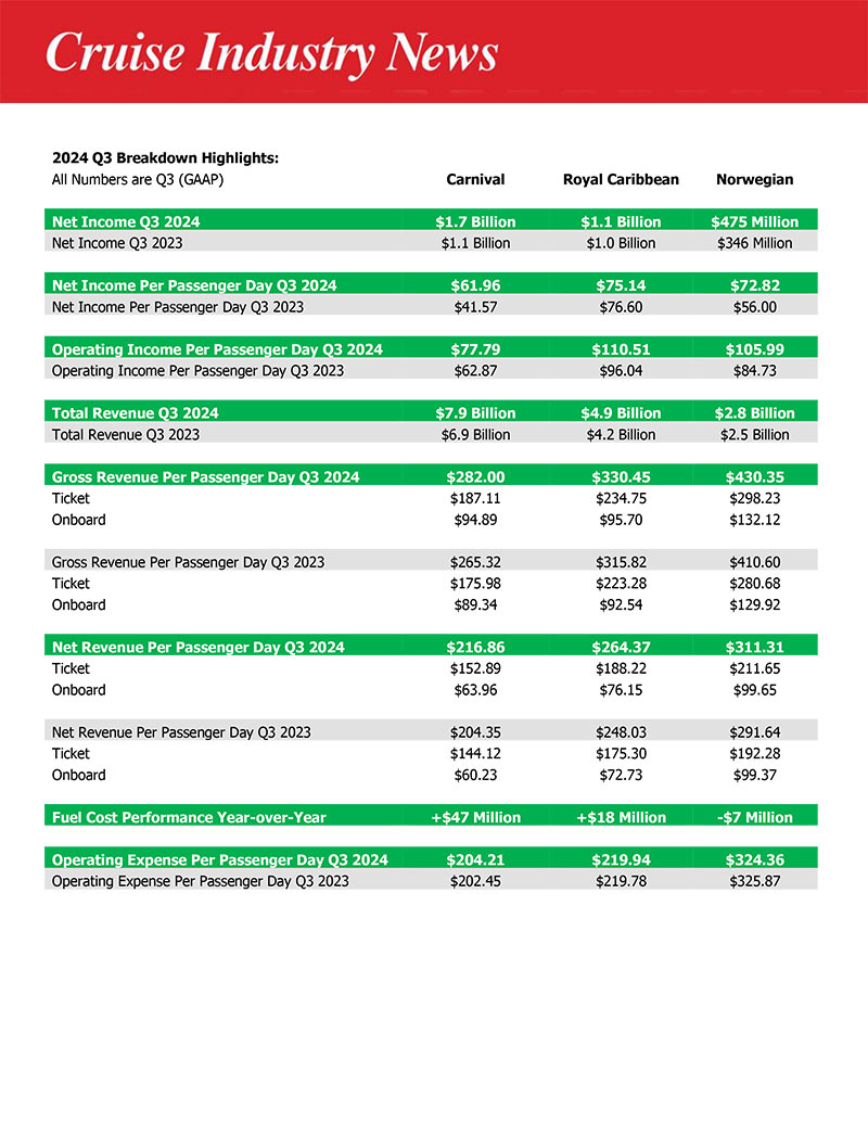 2024 Cruise Lines Q3 Breakdown